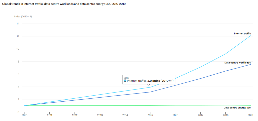 Tendances mondiales du trafic Internet, des charges de travail des centres de données et de la consommation d'énergie des centres de données, 2010-2019