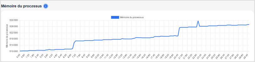 Consommation mémoire lors du chargement d'une appli mobile